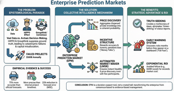 Enterprise prediction market