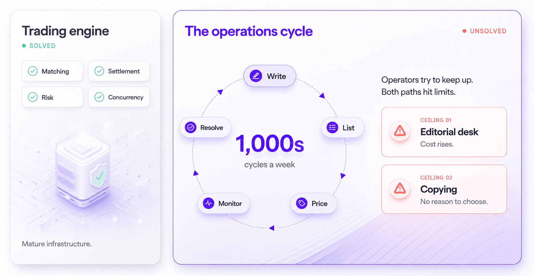 The prediction market operations cycle from market creation through pricing and monitoring to evidence-based settlement