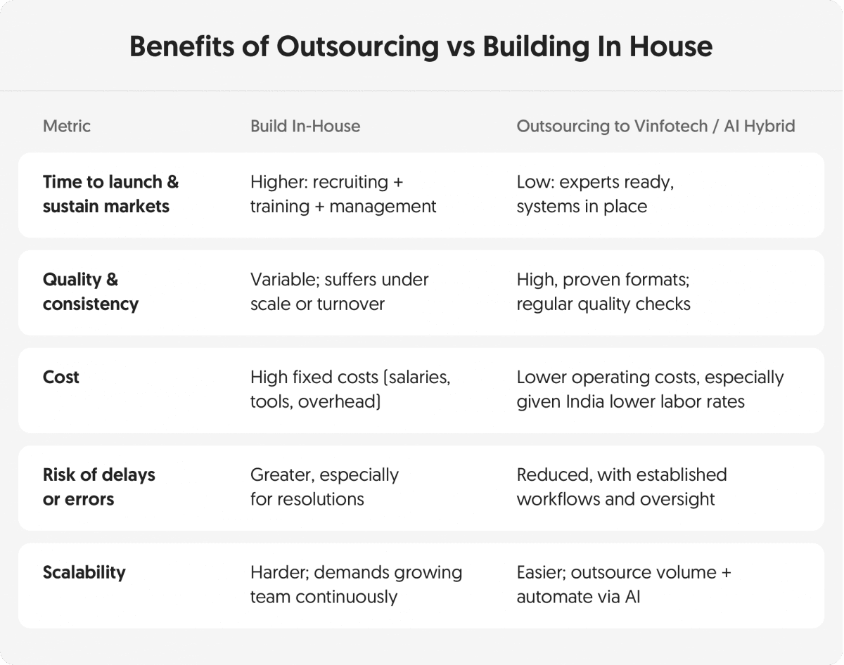 Benefits of Outsourcing vs. Building In House