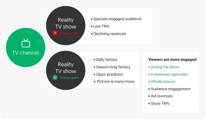 Why fantasy sports for reality TV?