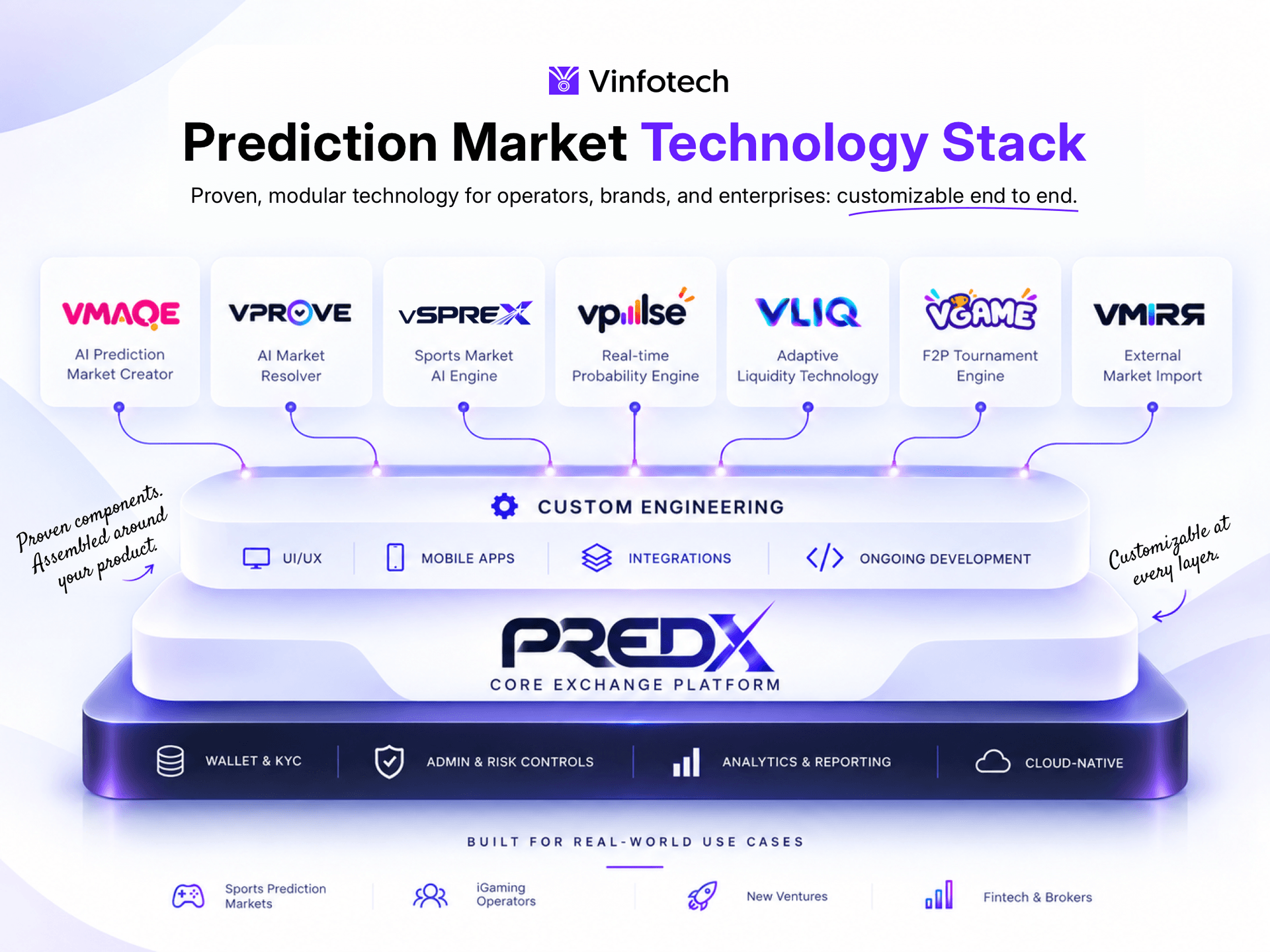 Vinfotech prediction market technology stack: the PREDX core exchange platform at the base, with VMAQE, VPROVE, VSPREx, VPULSE, VLIQ, VGAME and VMIRR connected through a custom engineering layer